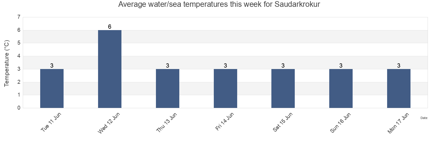 Water temperature in Saudarkrokur, Sveitarfelagid Skagafjoerdur, Northwest, Iceland today and this week