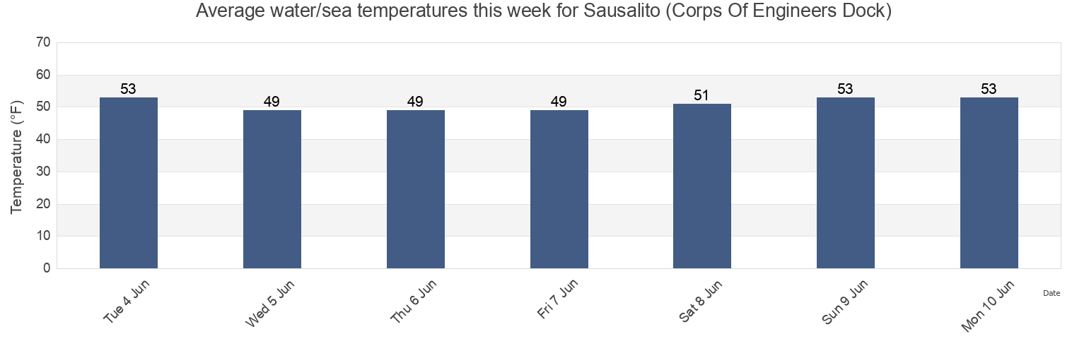 Water temperature in Sausalito (Corps Of Engineers Dock), City and County of San Francisco, California, United States today and this week