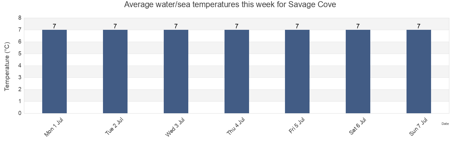 Water temperature in Savage Cove, Cote-Nord, Quebec, Canada today and this week