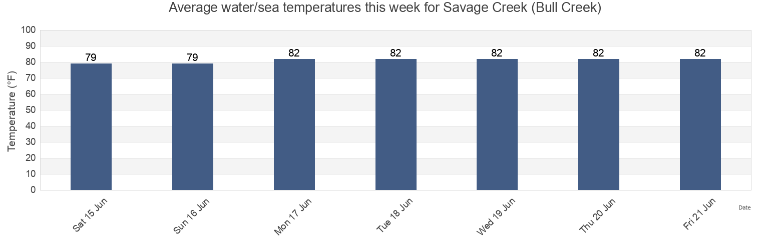 Water temperature in Savage Creek (Bull Creek), Beaufort County, South Carolina, United States today and this week