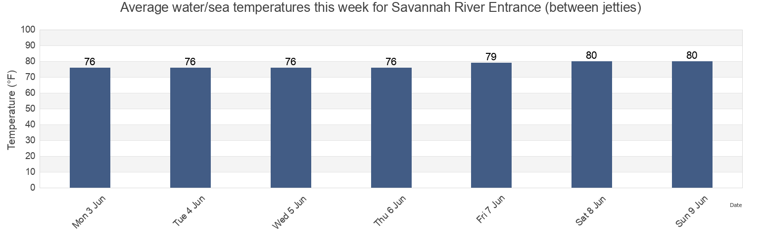 Water temperature in Savannah River Entrance (between jetties), Chatham County, Georgia, United States today and this week