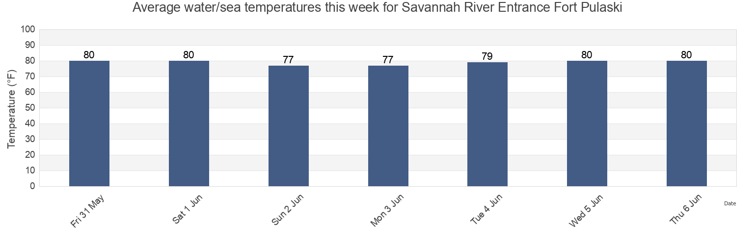 Water temperature in Savannah River Entrance Fort Pulaski, Chatham County, Georgia, United States today and this week