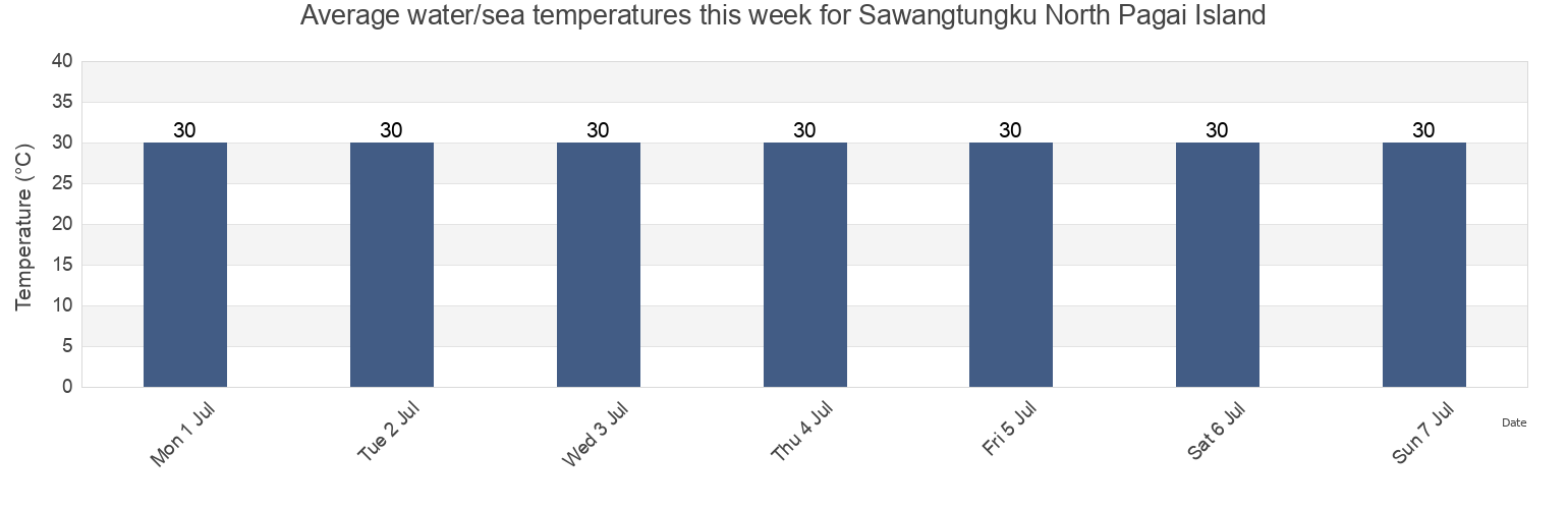 Water temperature in Sawangtungku North Pagai Island, Kabupaten Mukomuko, Bengkulu, Indonesia today and this week