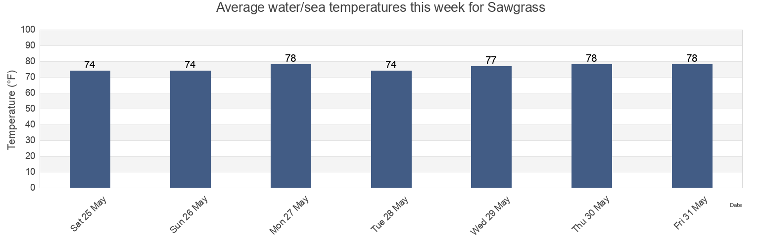 Water temperature in Sawgrass, Saint Johns County, Florida, United States today and this week
