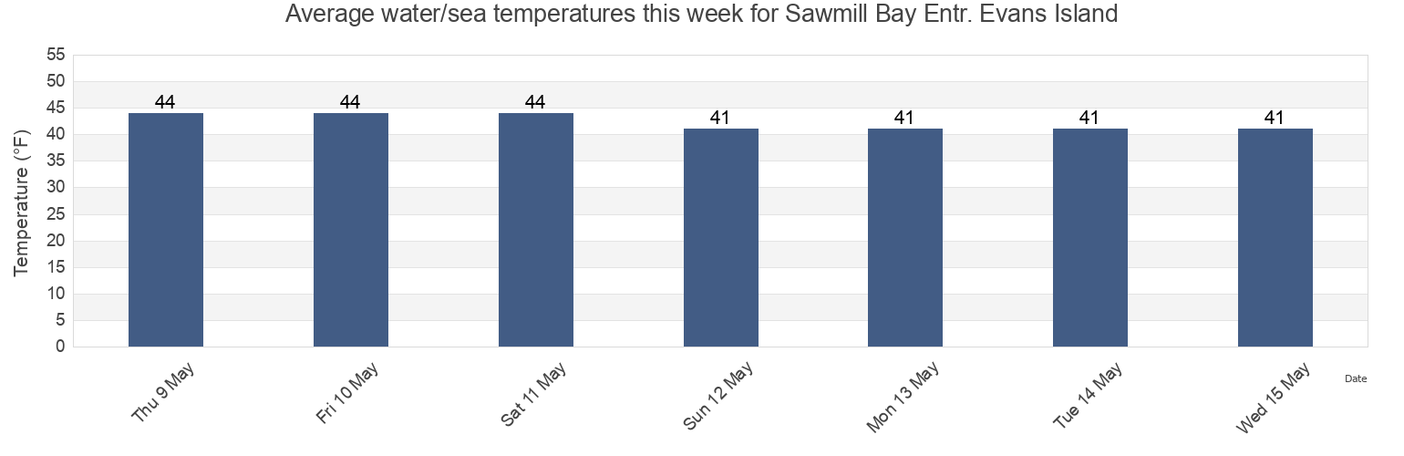 Water temperature in Sawmill Bay Entr. Evans Island, Anchorage Municipality, Alaska, United States today and this week