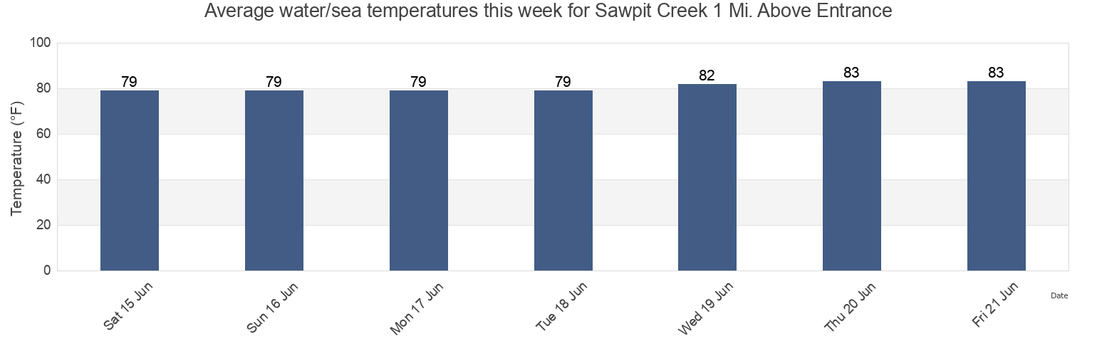 Water temperature in Sawpit Creek 1 Mi. Above Entrance, Duval County, Florida, United States today and this week