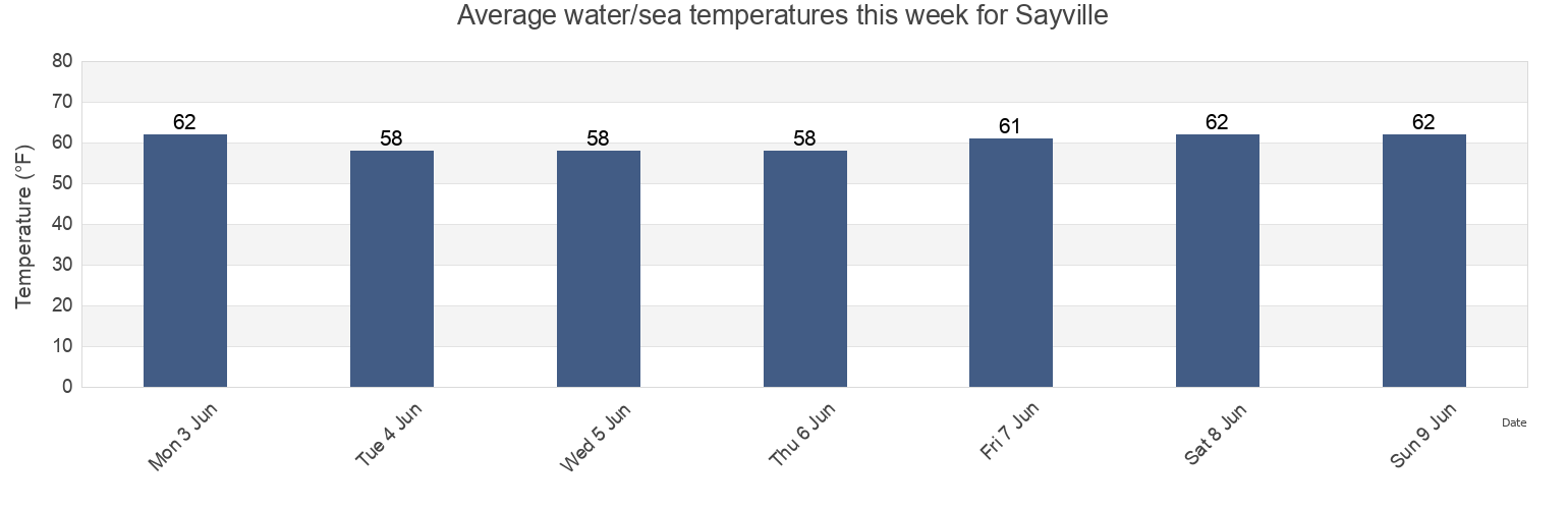 Water temperature in Sayville, Suffolk County, New York, United States today and this week