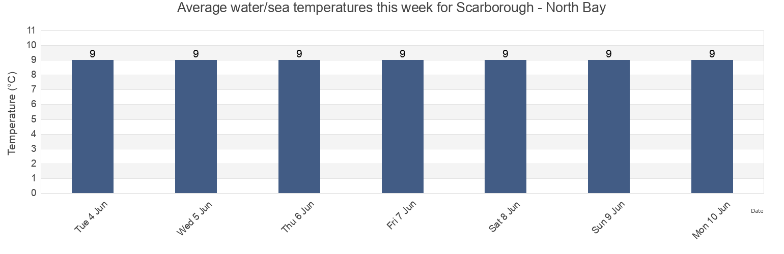 Water temperature in Scarborough - North Bay, East Riding of Yorkshire, England, United Kingdom today and this week