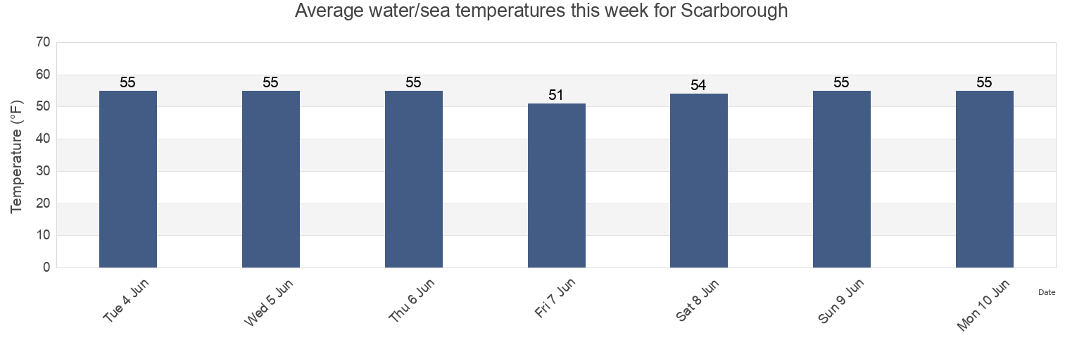 Water temperature in Scarborough, Cumberland County, Maine, United States today and this week
