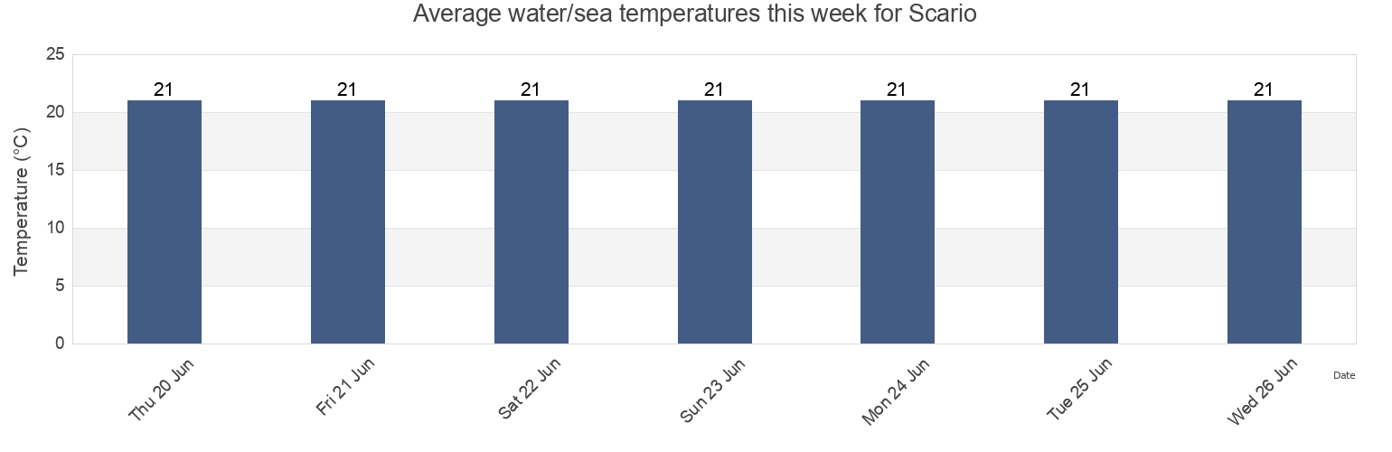 Water temperature in Scario, Provincia di Salerno, Campania, Italy today and this week