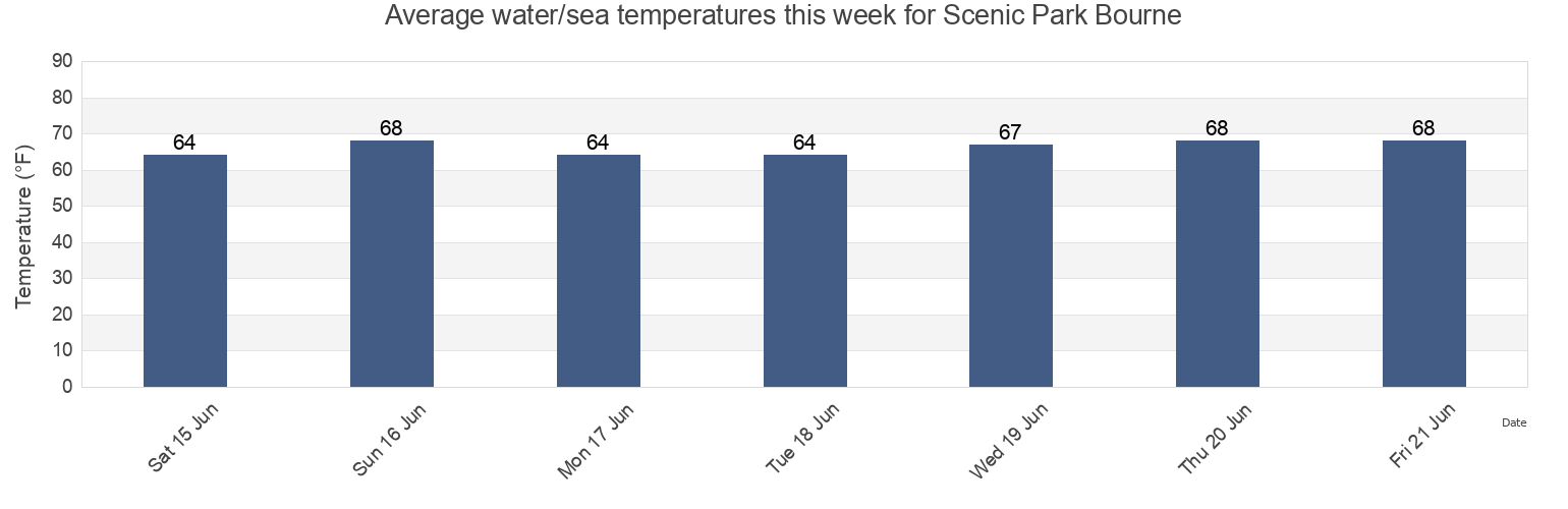 Water temperature in Scenic Park Bourne, Plymouth County, Massachusetts, United States today and this week