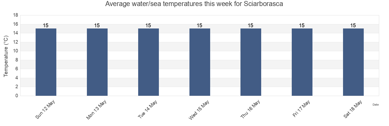 Water temperature in Sciarborasca, Provincia di Genova, Liguria, Italy today and this week
