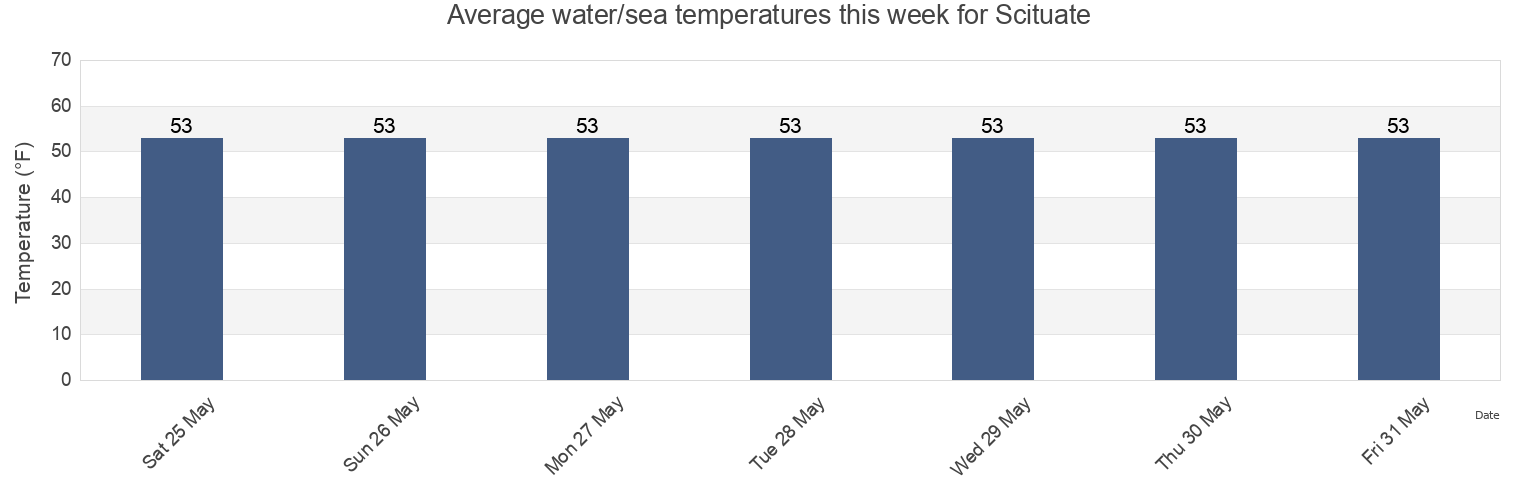 Water temperature in Scituate, Suffolk County, Massachusetts, United States today and this week