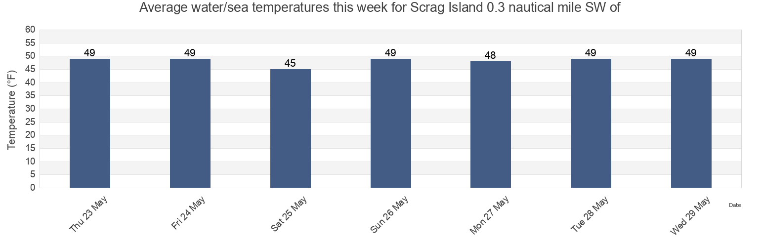 Water temperature in Scrag Island 0.3 nautical mile SW of, Knox County, Maine, United States today and this week