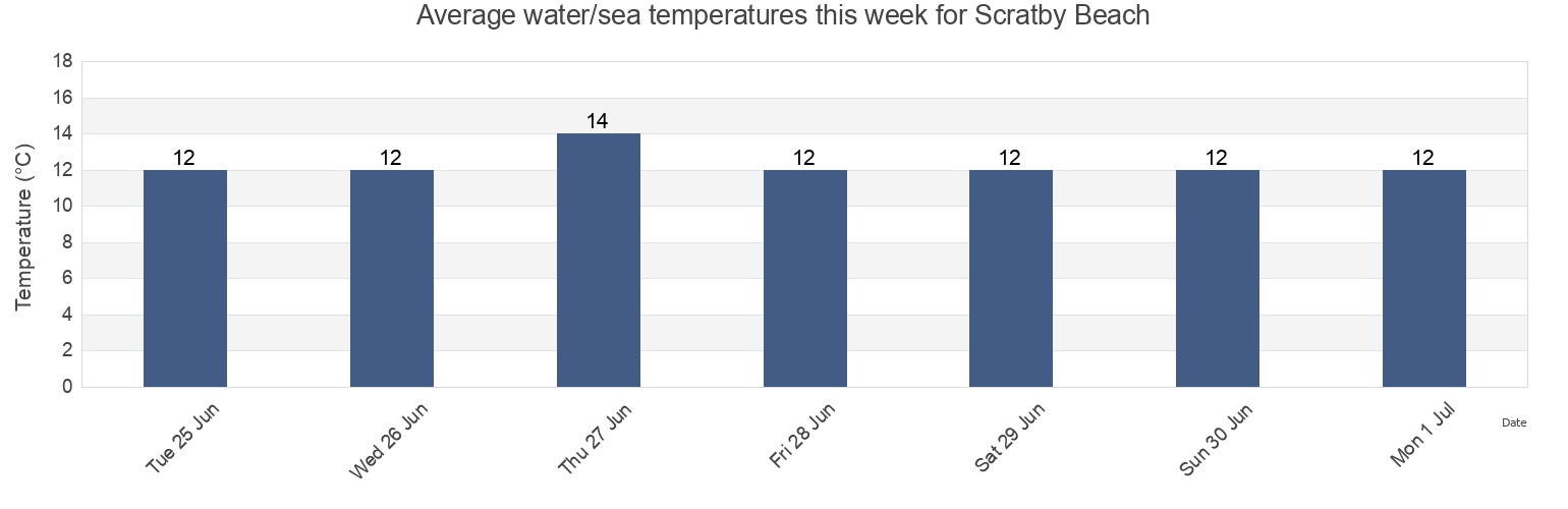 Water temperature in Scratby Beach, Norfolk, England, United Kingdom today and this week