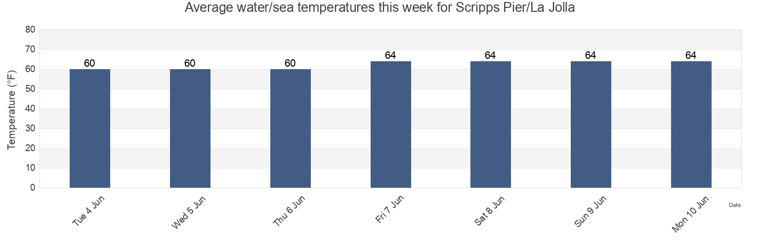 Water temperature in Scripps Pier/La Jolla, San Diego County, California, United States today and this week