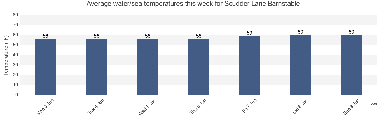 Water temperature in Scudder Lane Barnstable, Barnstable County, Massachusetts, United States today and this week
