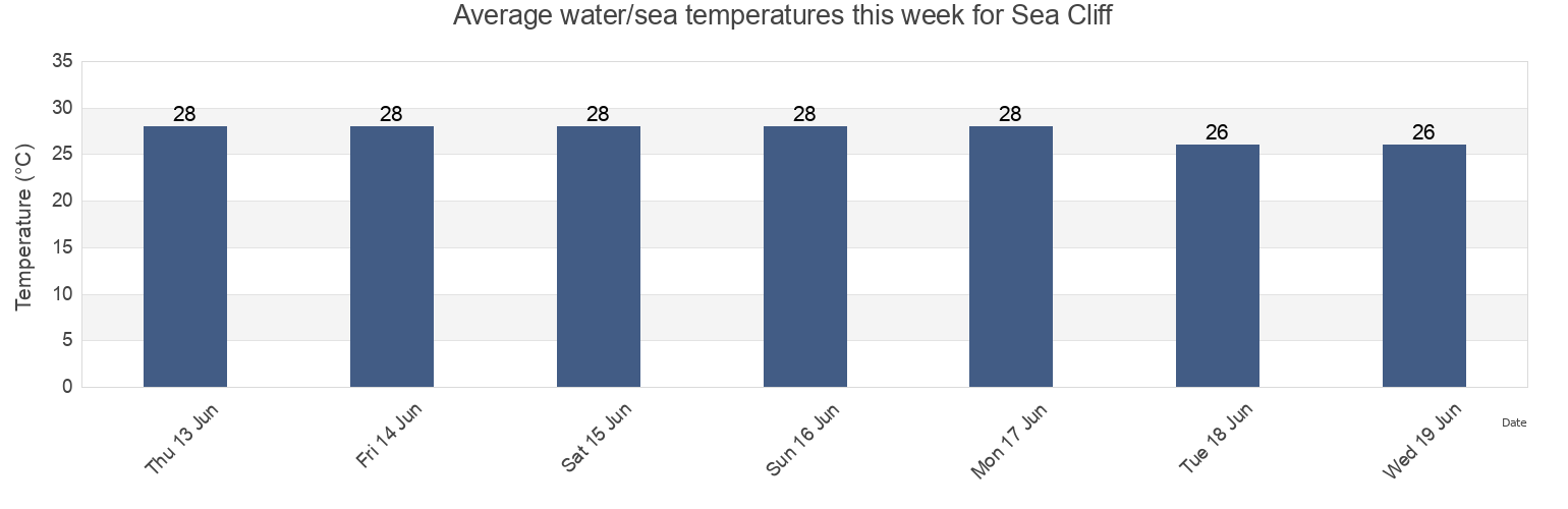 Water temperature in Sea Cliff, Ilala, Dar es Salaam, Tanzania today and this week
