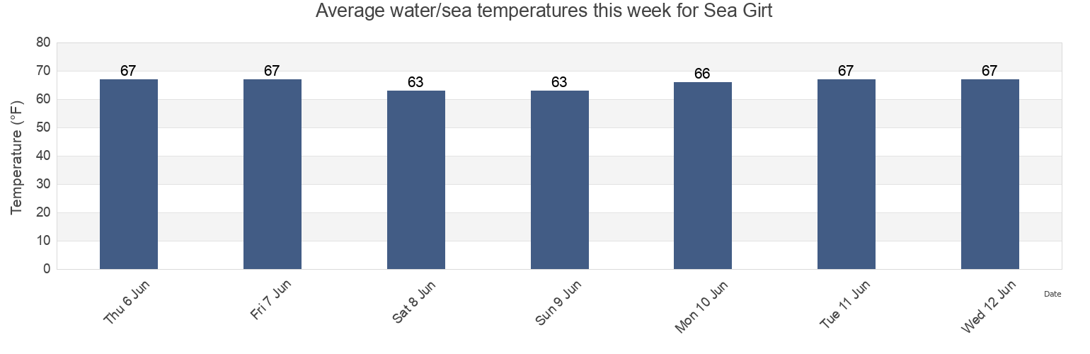 Water temperature in Sea Girt, Monmouth County, New Jersey, United States today and this week