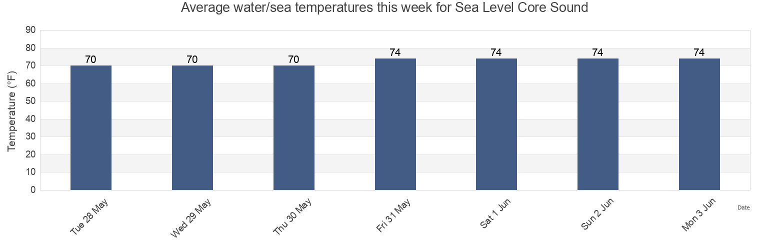 Water temperature in Sea Level Core Sound, Carteret County, North Carolina, United States today and this week