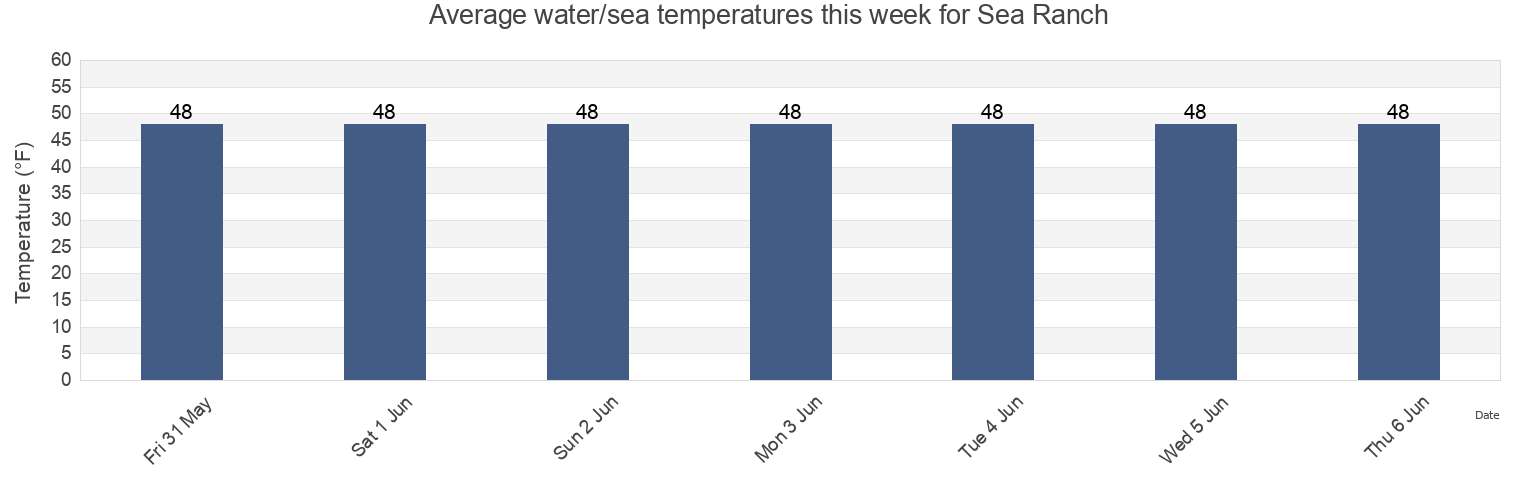 Water temperature in Sea Ranch, Sonoma County, California, United States today and this week