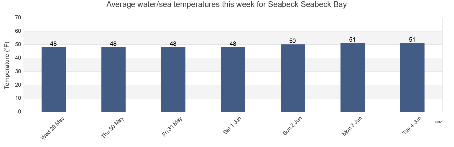 Water temperature in Seabeck Seabeck Bay, Kitsap County, Washington, United States today and this week