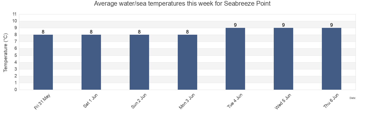 Water temperature in Seabreeze Point, Skeena-Queen Charlotte Regional District, British Columbia, Canada today and this week