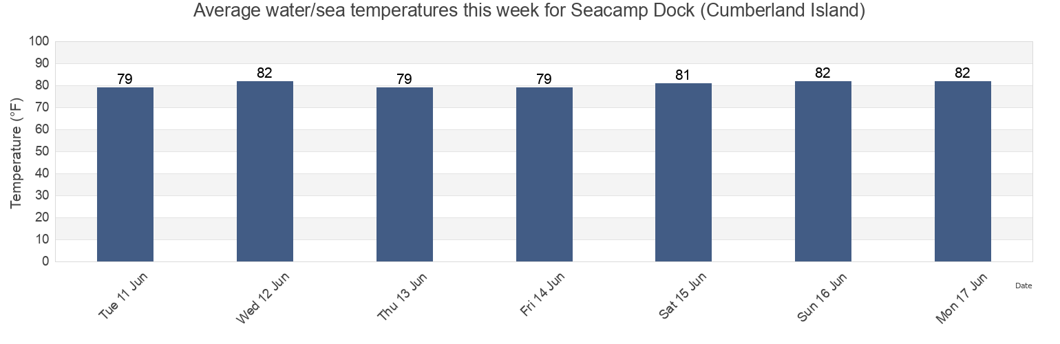 Water temperature in Seacamp Dock (Cumberland Island), Camden County, Georgia, United States today and this week