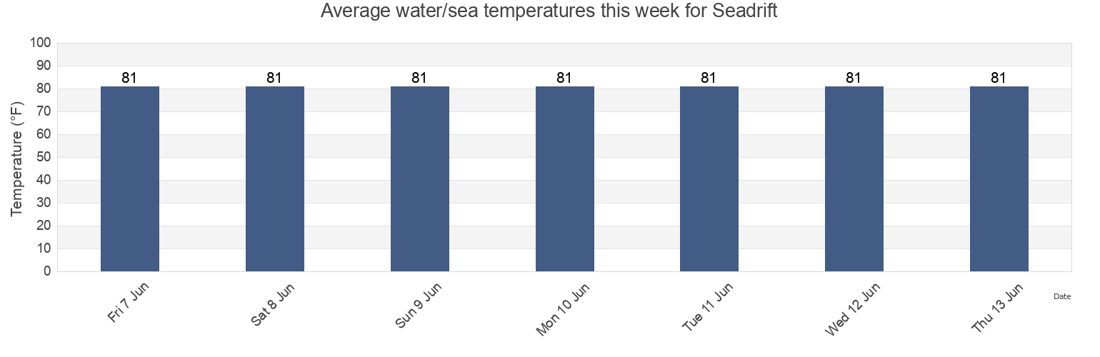 Water temperature in Seadrift, Calhoun County, Texas, United States today and this week