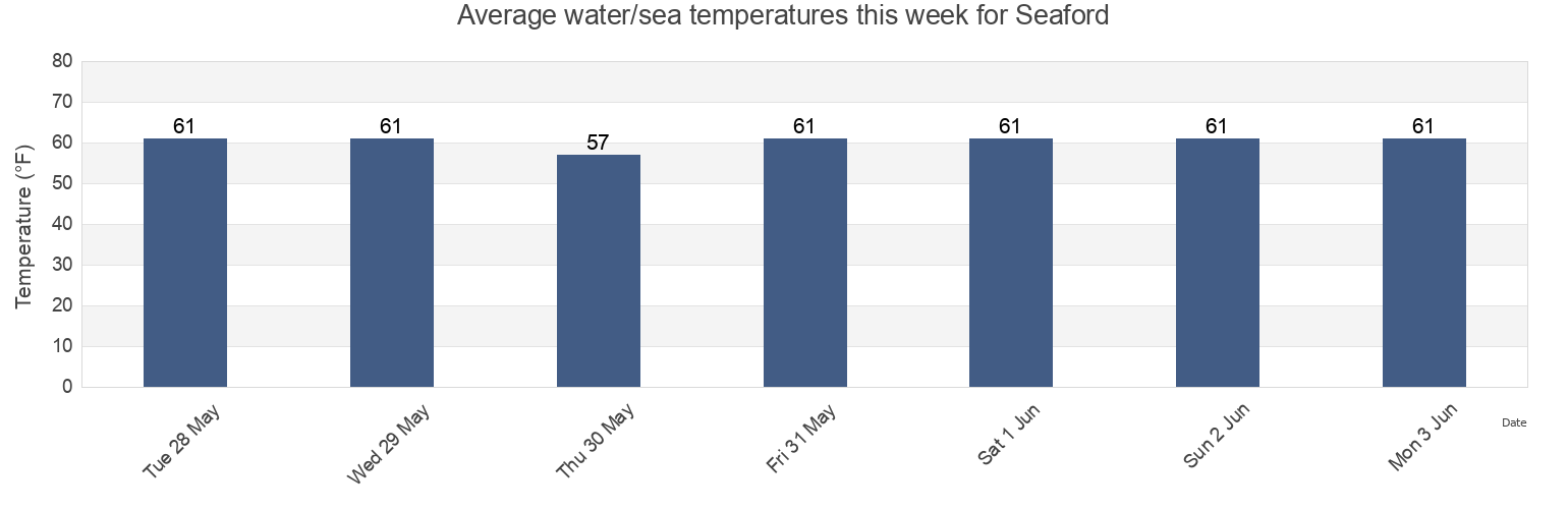 Water temperature in Seaford, Nassau County, New York, United States today and this week