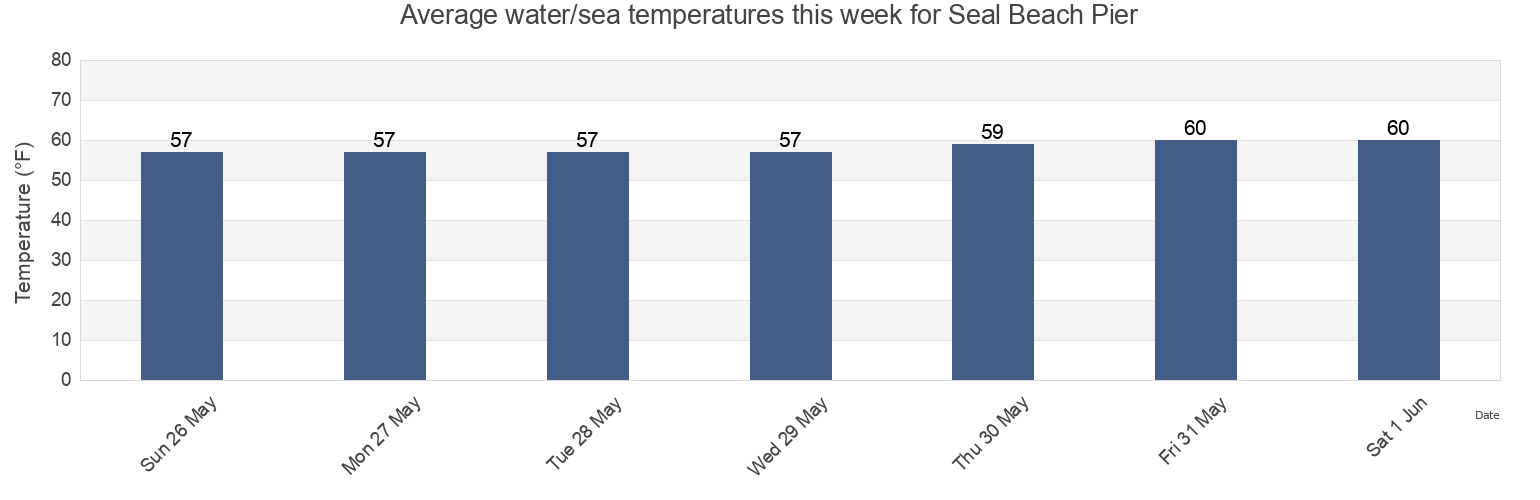 Water temperature in Seal Beach Pier, Orange County, California, United States today and this week