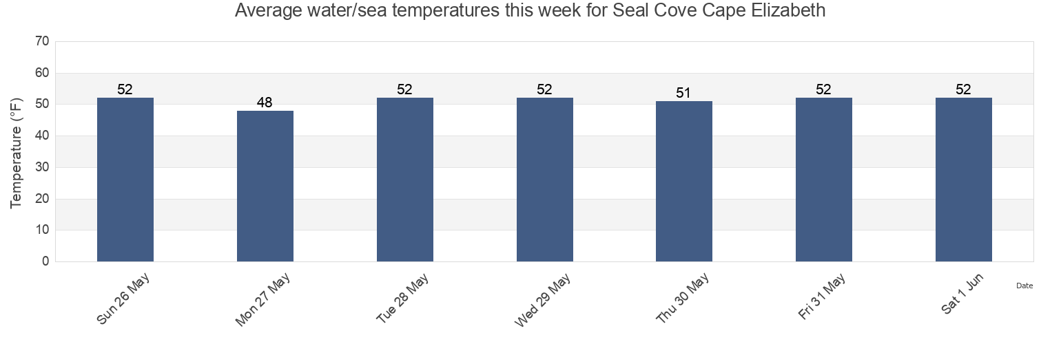 Water temperature in Seal Cove Cape Elizabeth, Cumberland County, Maine, United States today and this week
