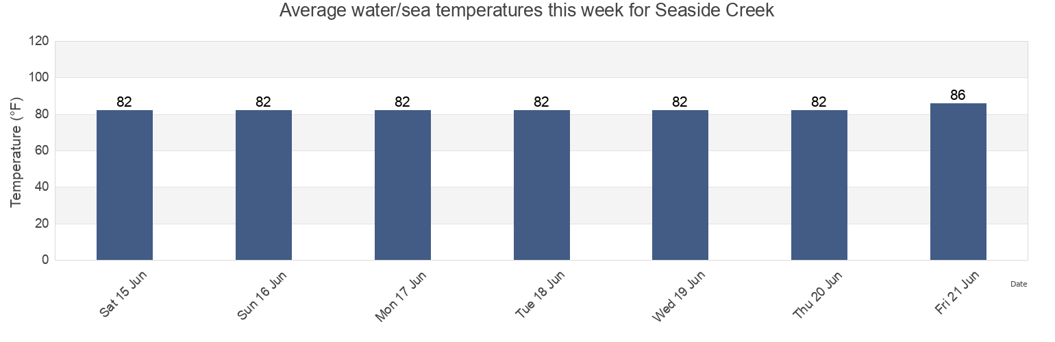 Water temperature in Seaside Creek, Galveston County, Texas, United States today and this week