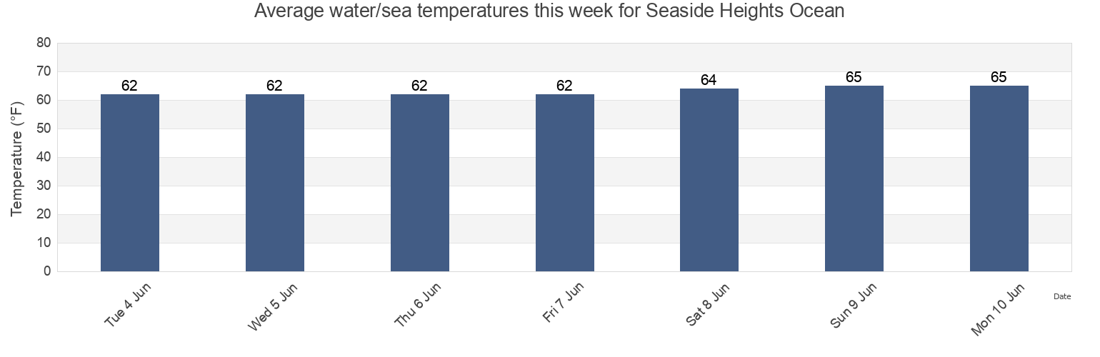 Water temperature in Seaside Heights Ocean, Ocean County, New Jersey, United States today and this week
