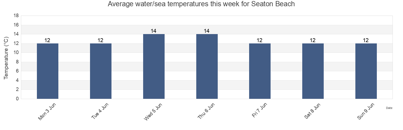 Water temperature in Seaton Beach, Devon, England, United Kingdom today and this week