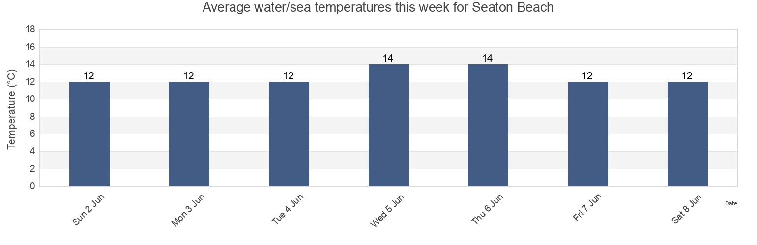 Water temperature in Seaton Beach, Plymouth, England, United Kingdom today and this week