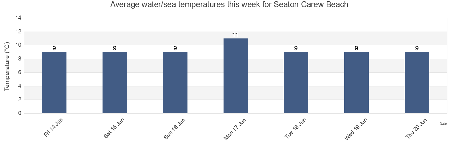 Water temperature in Seaton Carew Beach, Hartlepool, England, United Kingdom today and this week