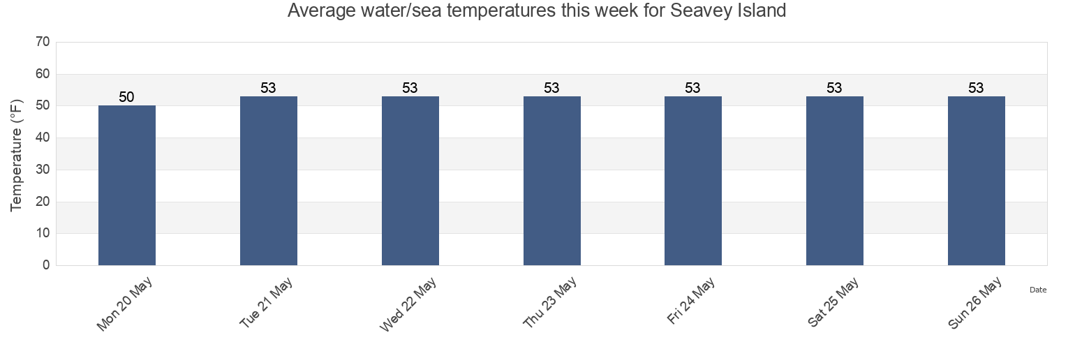 Water temperature in Seavey Island, Rockingham County, New Hampshire, United States today and this week