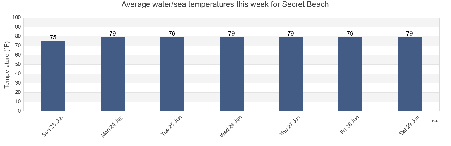 Water temperature in Secret Beach, Kauai County, Hawaii, United States today and this week