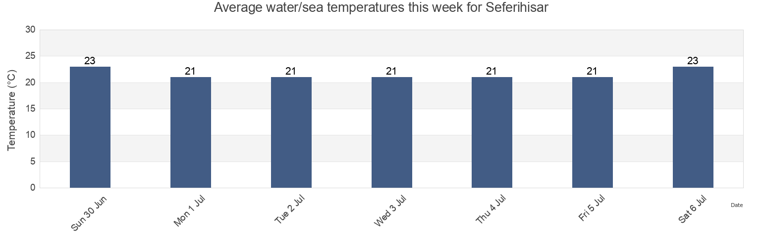 Water temperature in Seferihisar, Izmir, Turkey today and this week
