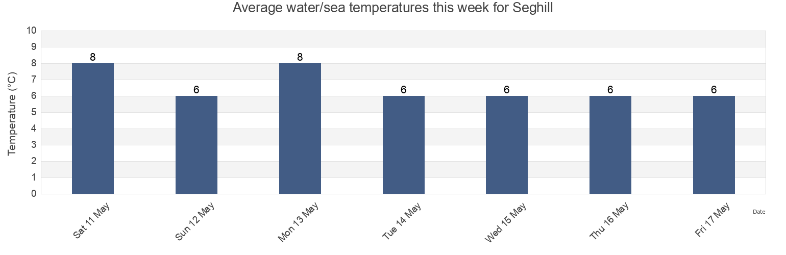 Water temperature in Seghill, Northumberland, England, United Kingdom today and this week