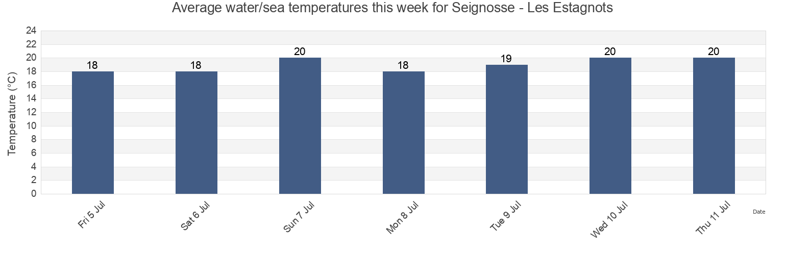 Water temperature in Seignosse - Les Estagnots, Landes, Nouvelle-Aquitaine, France today and this week