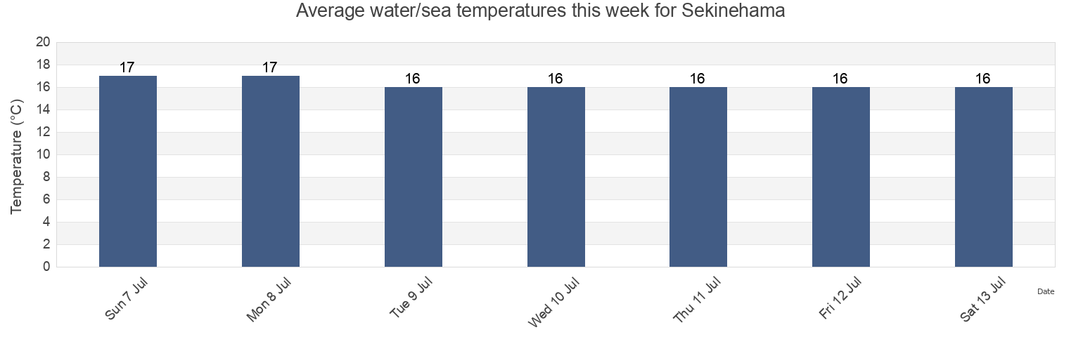 Water temperature in Sekinehama, Mutsu-shi, Aomori, Japan today and this week