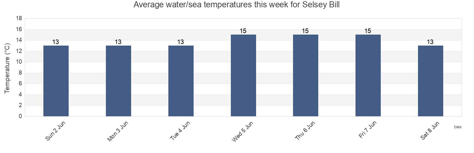 Water temperature in Selsey Bill, Portsmouth, England, United Kingdom today and this week