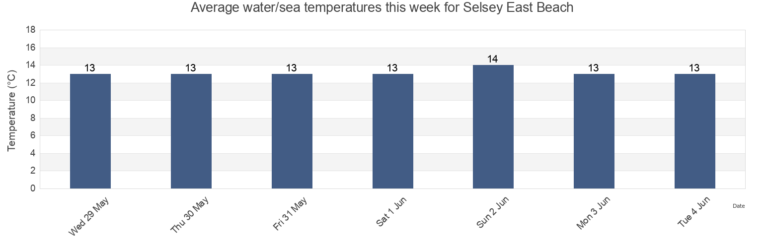 Water temperature in Selsey East Beach, Portsmouth, England, United Kingdom today and this week