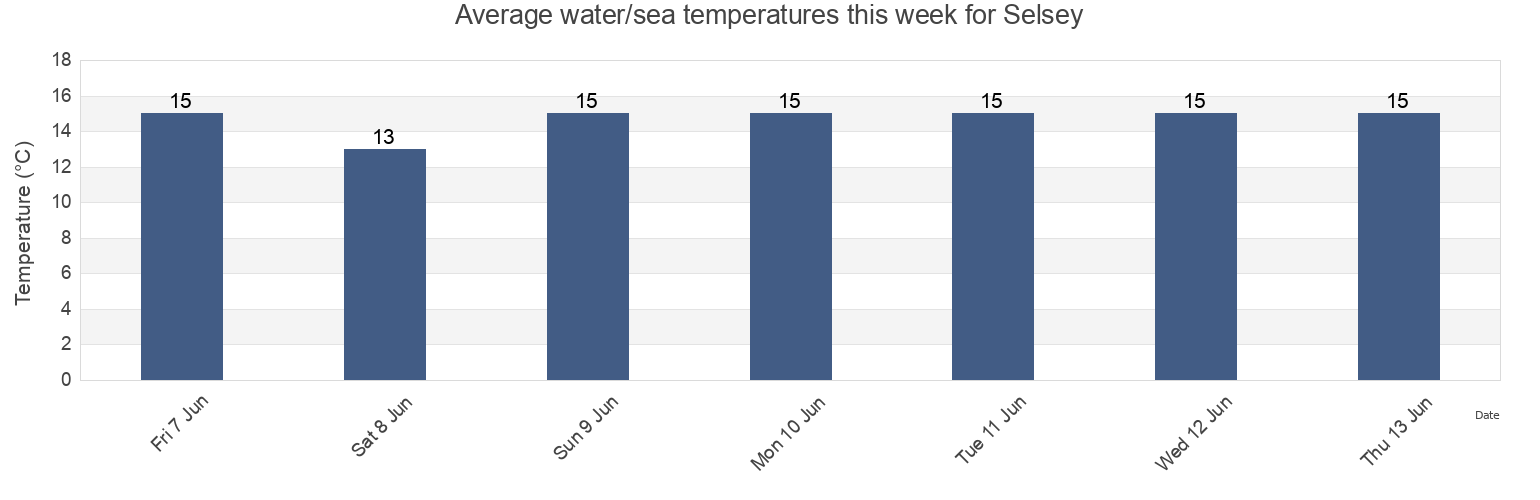 Water temperature in Selsey, West Sussex, England, United Kingdom today and this week