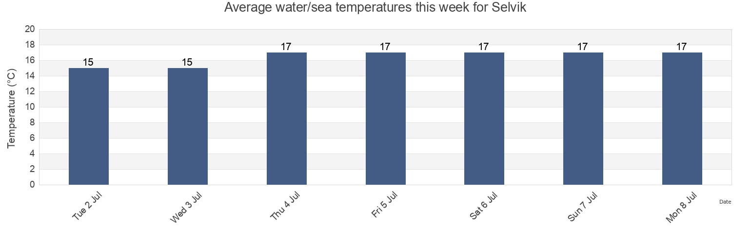 Water temperature in Selvik, Holmestrand, Vestfold og Telemark, Norway today and this week