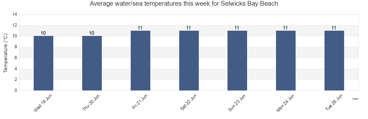Water temperature in Selwicks Bay Beach, East Riding of Yorkshire, England, United Kingdom today and this week
