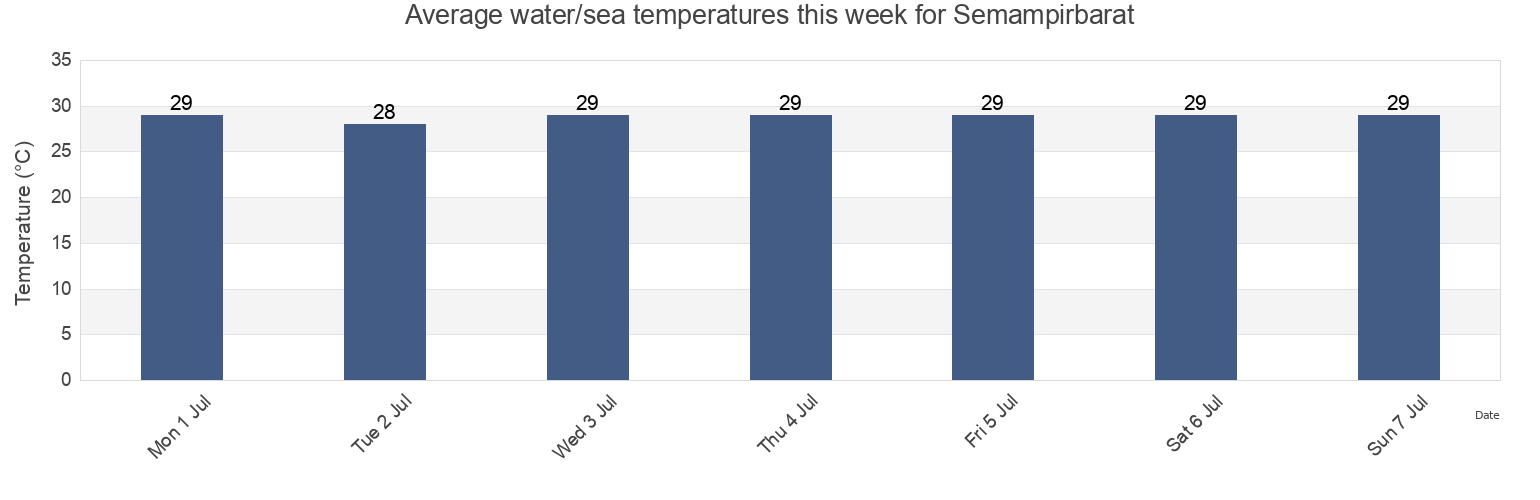 Water temperature in Semampirbarat, East Java, Indonesia today and this week