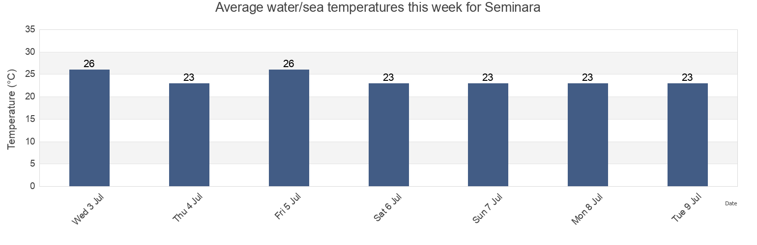 Water temperature in Seminara, Provincia di Reggio Calabria, Calabria, Italy today and this week